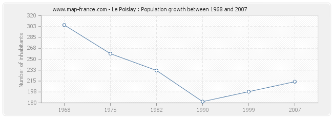 Population Le Poislay